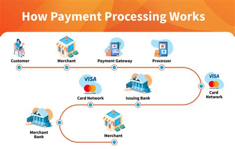 Payment Process .